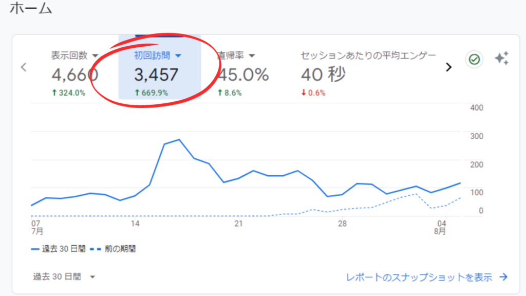 2. 初回訪問：新規ユーザーはどれくらい来ている？