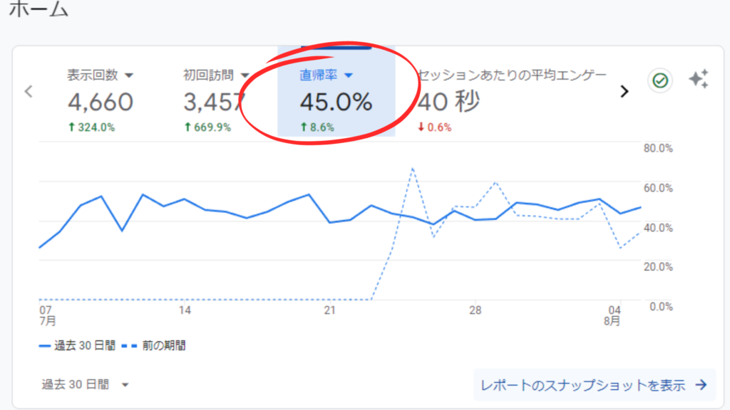 3. 直帰率：ユーザーはすぐに離脱していない？